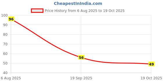 flipkart.com let slim Nylon, Cotton Arm Sleeve For Men & Women let slim Price History Graph from 6 Aug 2025 to 19 Oct 2025