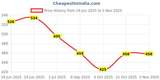 flipkart.com wanqlyn Let the kids and the adults play happily together Inflatable Swimming Pool wanqlyn Price History Graph from 19 Jun 2025 to 5 Nov 2025