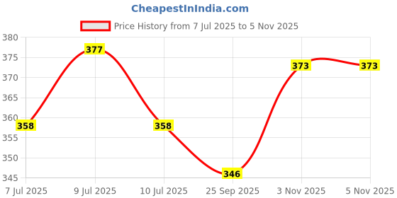 flipkart.com barky Letest Beds , Sofas & Chair With Collar For Dog And Cat S Pet Bed barky Price History Graph from 7 Jul 2025 to 5 Nov 2025