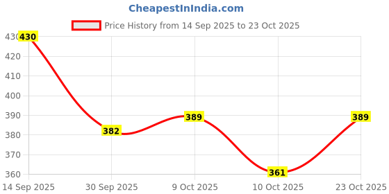 flipkart.com nutriverse Letest Tent House for Kids Baby Boy Girl Play Tent House nutriverse Price History Graph from 14 Sep 2025 to 23 Oct 2025