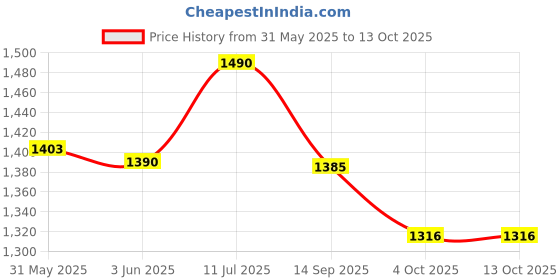flipkart.com letgosports BP-SERIES SPRING STAND letgosports Price History Graph from 31 May 2025 to 13 Oct 2025