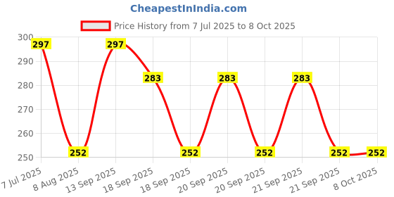 flipkart.com LETHABO ATOMBERG FAN Atomberg Remote Controller Price History Graph from 7 Jul 2025 to 8 Oct 2025