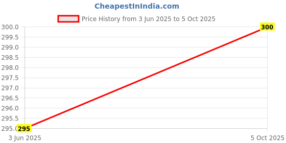 flipkart.com LETHABO LE298 ONIDA FOR Split AC /Window AC Please Match The OLD Image Remote Controller Price History Graph from 3 Jun 2025 to 5 Oct 2025