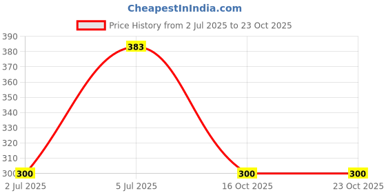 flipkart.com LETHABO LE53 VIDEOCON KENSTAR ELECTROLUX FOR Split AC /Window AC Please Match The OLD Image Remote Controller Price History Graph from 2 Jul 2025 to 23 Oct 2025