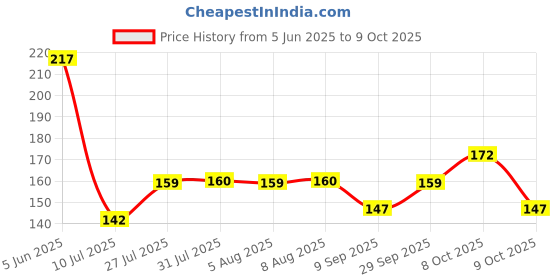 flipkart.com letino Easy Openner Solid Wire Connector letino Price History Graph from 5 Jun 2025 to 9 Oct 2025