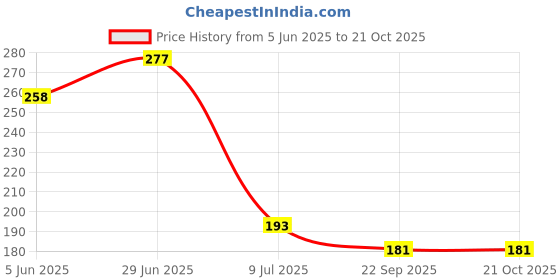 flipkart.com letino Food Grade Membrane Housing with 3 Piece Lbow, Teflon Tap for All Domestic RO Solid Filter Cartridge letino Price History Graph from 5 Jun 2025 to 21 Oct 2025