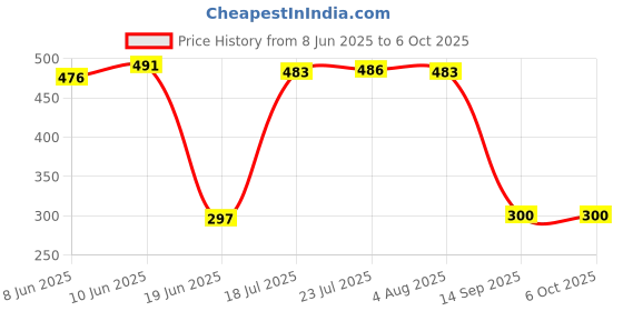 flipkart.com letino Pre Filter Housing External Set kit 12" for Ro Water Purifiers with Spun Filters Solid Filter Cartridge letino Price History Graph from 8 Jun 2025 to 6 Oct 2025