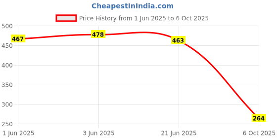flipkart.com letino Prefilter Solid Wire Connector letino Price History Graph from 1 Jun 2025 to 6 Oct 2025