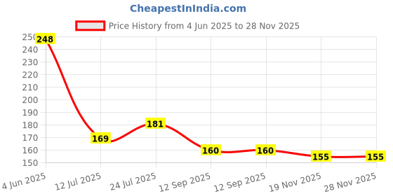flipkart.com letino pure 6” Inch Leak Proof UV LED For All Kind of Water Purifiers Solid Filter Cartridge letino pure Price History Graph from 4 Jun 2025 to 28 Nov 2025