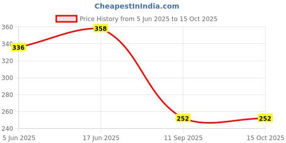 flipkart.com letino pure by letino High Glow Anti Bacteria UV LED Strip, Both Side 6 + 6 LED's Solid Filter Cartridge letino pure by letino Price History Graph from 5 Jun 2025 to 14 Oct 2025