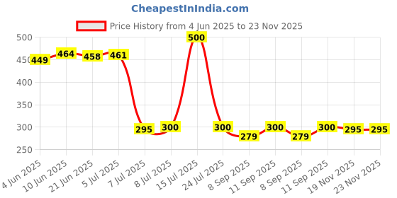 flipkart.com letino pure by letino LT_Ro_Housing Solid Wire Connector letino pure by letino Price History Graph from 4 Jun 2025 to 23 Nov 2025