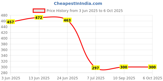 flipkart.com letino pure by letino Pre-Housing filter With 2 Spun Filter complete Solid Filter Cartridge letino pure by letino Price History Graph from 3 Jun 2025 to 6 Oct 2025
