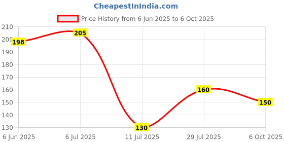 flipkart.com letino pure Letino Pre-Filter Spanner/Wrench/RO Water Filter Key for Pre-Filter Housing Solid Filter Cartridge letino pure Price History Graph from 6 Jun 2025 to 6 Oct 2025