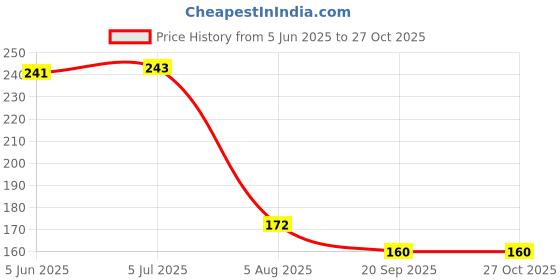 flipkart.com letino pure Letino spun filter Solid Wire Connector letino pure Price History Graph from 5 Jun 2025 to 27 Oct 2025