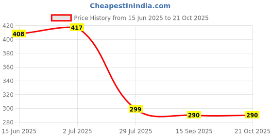 flipkart.com letino pure Pre Carbon Filter + Sediment Filter + Spun PP Filter + 4 pcs connactor (Elbow) Solid Filter Cartridge letino pure Price History Graph from 15 Jun 2025 to 21 Oct 2025
