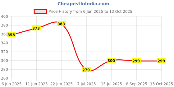 flipkart.com letino pure Prefilter Housing Kit Set Solid Wire Connector letino pure Price History Graph from 6 Jun 2025 to 12 Oct 2025