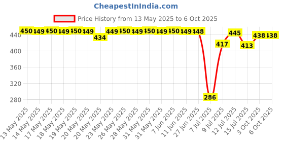 flipkart.com letino Threaded Mlt Filter with housing Solid Wire Connector letino Price History Graph from 13 May 2025 to 6 Oct 2025