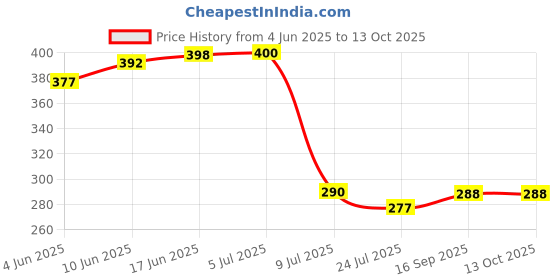 flipkart.com letino pure Letino UV Set 01 Solid Wire Connector letino pure Price History Graph from 4 Jun 2025 to 13 Oct 2025