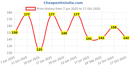 flipkart.com letnix Original 5 Mukhi Rudraksha Natural 9mm Beads Japa Mala 108 Wood Chain letnix Price History Graph from 7 Jun 2025 to 12 Oct 2025