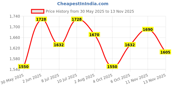 flipkart.com let's bite Active Chicken 10 kg Dry Adult Dog Food let's bite Price History Graph from 30 May 2025 to 13 Nov 2025