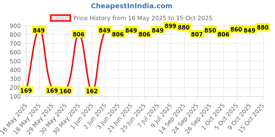 flipkart.com let's bite Active Ocean Fish 5 kg Dry Adult Cat Food let's bite Price History Graph from 16 May 2025 to 15 Oct 2025