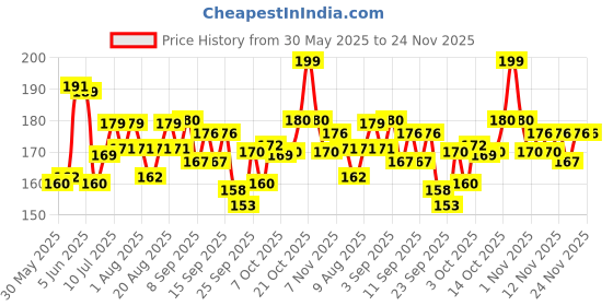 flipkart.com let's bite (Buy 1 Get 1 Free) Active Ocean Fish 0.8 kg (2x0.4 kg) Dry Adult Cat Food let's bite Price History Graph from 30 May 2025 to 24 Nov 2025