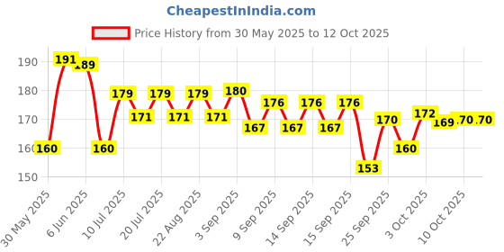 flipkart.com let's bite (Buy 1 Get 1 Free) Active Ocean Fish 0.8 kg (2x0.4 kg) Dry Young Cat Food let's bite Price History Graph from 30 May 2025 to 11 Oct 2025