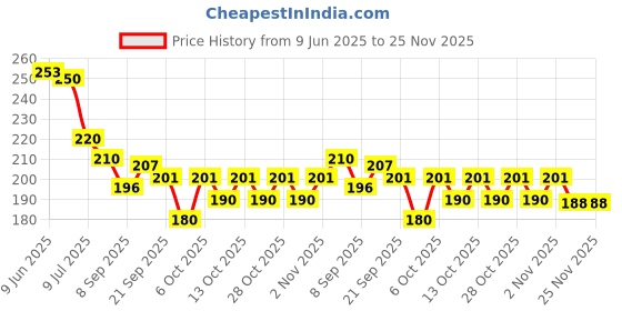 flipkart.com lets celebrate Printed Blue Birthday Decoration Kit With Net Decoration Curtain And Led Light For Boys Balloon lets celebrate Price History Graph from 9 Jun 2025 to 24 Nov 2025