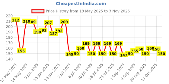 flipkart.com nj fitto lets cool men women summer sports sleeve for driving and riding Cycling Gloves nj fitto Price History Graph from 13 May 2025 to 2 Nov 2025