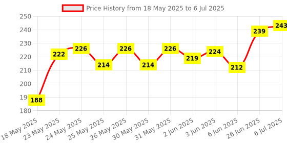 flipkart.com bookford Let'S Discover Together When Jigsaw Puzzle Game & Fun and Learning bookford Price History Graph from 18 May 2025 to 6 Jul 2025
