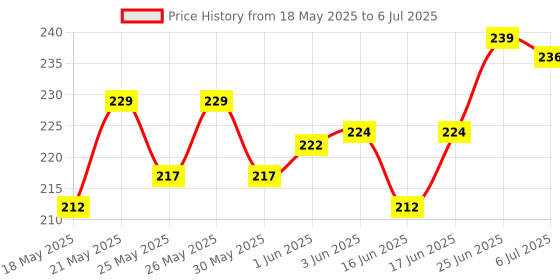 flipkart.com bookford Let'S Discover Together Where Jigsaw Puzzle Game & Fun and Learning bookford Price History Graph from 18 May 2025 to 6 Jul 2025