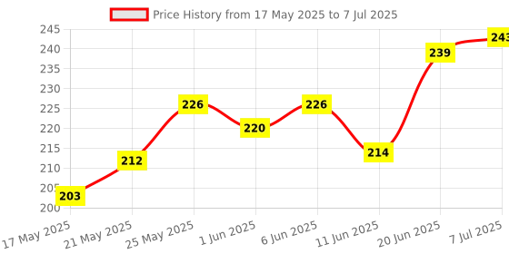 flipkart.com bookford Let'S Discover Together Who Jigsaw Puzzle Game & Fun and Learning bookford Price History Graph from 17 May 2025 to 7 Jul 2025