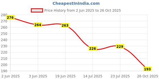 flipkart.com let's freeze Personalized Photo Cup Birthday Gift for Girls and Boys Ceramic Coffee Mug let's freeze Price History Graph from 2 Jun 2025 to 26 Oct 2025