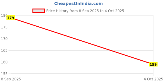 flipkart.com Let's Freeze Printed Mouse Pad Non-Slip Rubber Base Mouse pad For Computer & Laptop Non Slip Base Mousepad Price History Graph from 8 Sep 2025 to 4 Oct 2025