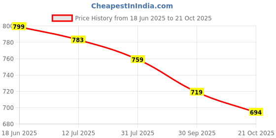flipkart.com ayuvya Lets Gain for Men & Women | Boosts Muscle, Energy & Immunity | Effective Weight Gainers/Mass Gainers ayuvya Price History Graph from 18 Jun 2025 to 21 Oct 2025