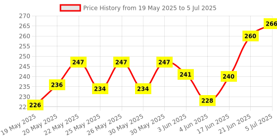 flipkart.com bookford Let's Learn Spelling Jigsaw Puzzle Game & Fun and Learning bookford Price History Graph from 19 May 2025 to 5 Jul 2025