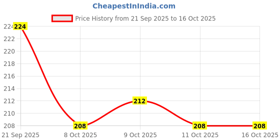 flipkart.com bookford Let�S Link Animals Card Puzzle For Kids Card Puzzle Game & Fun and Learning bookford Price History Graph from 21 Sep 2025 to 16 Oct 2025