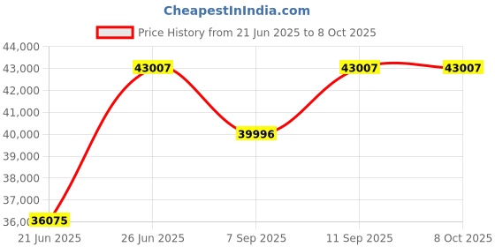flipkart.com lets play Elliptical for home use 120kg Load, 32 Magnetic Resistance level Cross Trainer lets play Price History Graph from 21 Jun 2025 to 8 Oct 2025