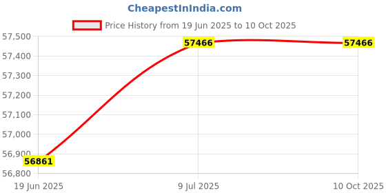flipkart.com lets play LP-100AC Auto Incline Treadmill for Home Use 3HP AC Motor 150 Kg User Weight Treadmill lets play Price History Graph from 19 Jun 2025 to 9 Oct 2025
