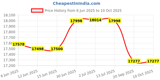 flipkart.com lets play LP-20106 2.5HP Motor Treadmill for Home 110kg User Weight Support Manual Incline Treadmill lets play Price History Graph from 6 Jun 2025 to 10 Oct 2025