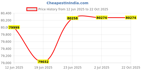 flipkart.com lets play LP-400AC Auto Incline Treadmill for Home Use 3HP AC Motor Luxury Semi Commercial Treadmill lets play Price History Graph from 12 Jun 2025 to 21 Oct 2025