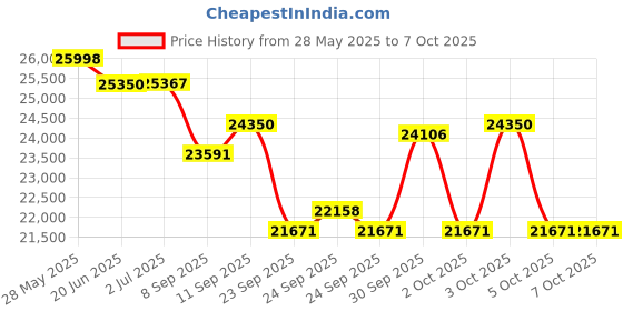 flipkart.com lets play LP-SPIDER 4.5HP Peak DC Motor Running Machine for Home,Auto Incline,Speed 14.8km Treadmill lets play Price History Graph from 28 May 2025 to 7 Oct 2025
