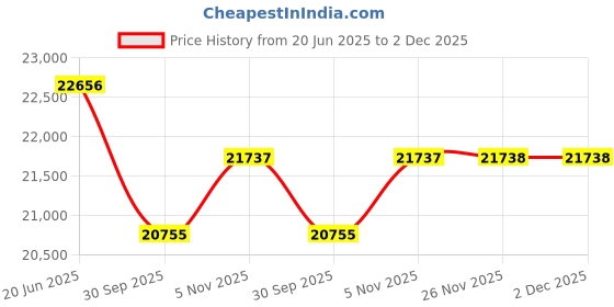 flipkart.com lets play Recumbent Bike for Home with 8-Level Resistance, 120Kg Max User Weight Recumbent Stationary Exercise Bike lets play Price History Graph from 20 Jun 2025 to 2 Dec 2025