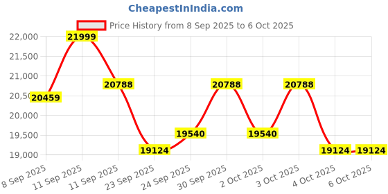 flipkart.com let's play WALKING PAD 2 in 1 Foldable Treadmill | 2.5HP Motor | Walking & Running Machine Treadmill let's play Price History Graph from 8 Sep 2025 to 6 Oct 2025
