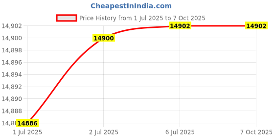flipkart.com lets play Walking Pad 4HP Peak Treadmill with Incline, LED Display, 110kg Capacity (Black) Treadmill lets play Price History Graph from 1 Jul 2025 to 6 Oct 2025