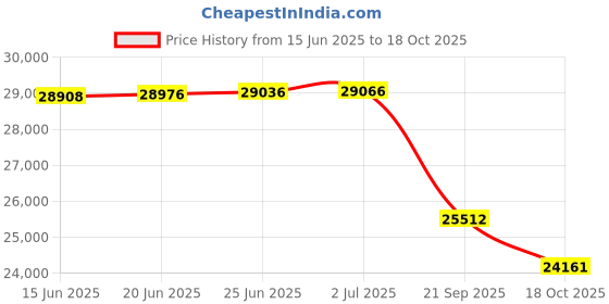 flipkart.com let's play Water Rower with 32 Tension Level for Full Body Home Workout Max 140 Kg Weight Rowing Machine let's play Price History Graph from 15 Jun 2025 to 18 Oct 2025