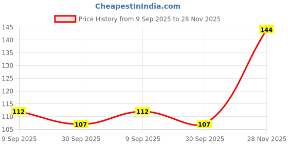 flipkart.com let's silim Cotton Arm Sleeve For Men & Women let's silim Price History Graph from 9 Sep 2025 to 28 Nov 2025