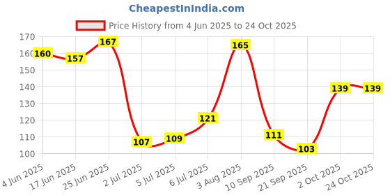 flipkart.com shandil LetsArm Sleeve Perfect for Cycling, Driving, Running, Basketball, Football Cycling Gloves shandil Price History Graph from 4 Jun 2025 to 24 Oct 2025