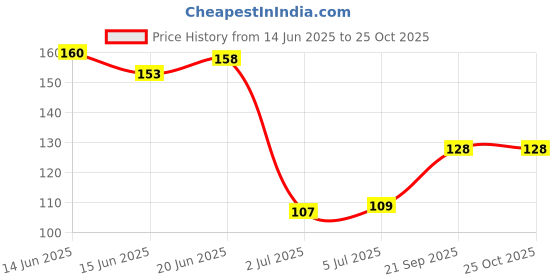 flipkart.com shandil LetsArm Sleeve Perfect for Cycling, Driving, Running, Basketball, Football Cycling Gloves shandil Price History Graph from 14 Jun 2025 to 24 Oct 2025