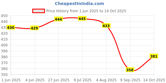 flipkart.com letsfly Silver Rod Rail Bracket, Curtain Knobs Metal letsfly Price History Graph from 1 Jun 2025 to 14 Oct 2025
